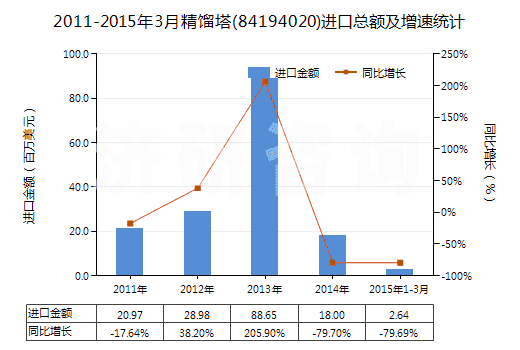 2011-2015年3月精餾塔(84194020)進(jìn)口總額及增速統(tǒng)計(jì)